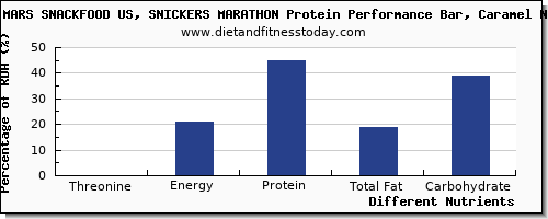 chart to show highest threonine in a snickers bar per 100g